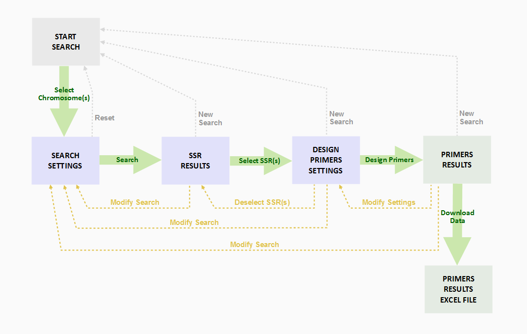 Flow of user operations and interactions with Eggplant MicroSatellite DataBase