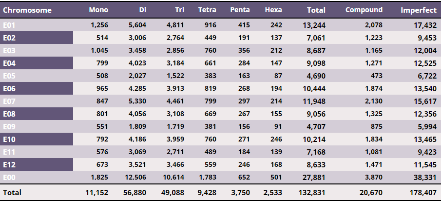 EgMiDB - Chromosome wise distribution of perfect SSRs