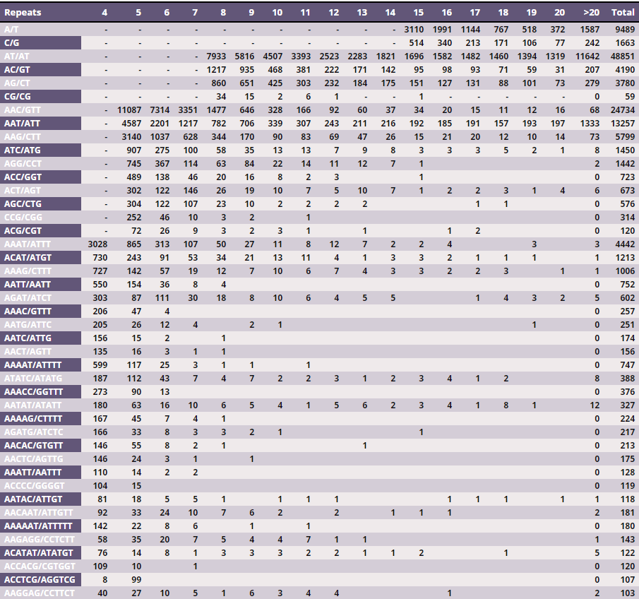 Table 2 – Frequency of the main identified SSR motifs (considering sequence complementary)