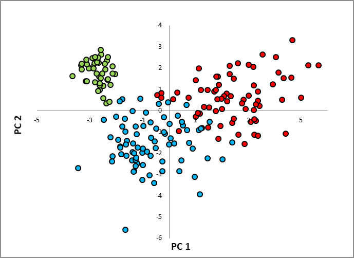 Principal coordinates analysis