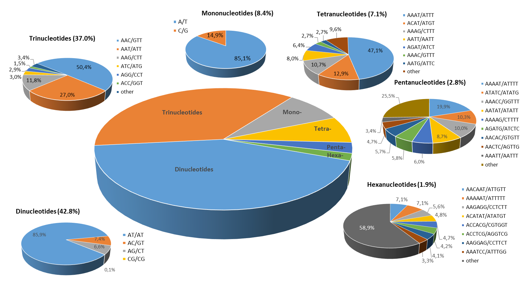 The distribution of the major repeat types in the eggplant genome